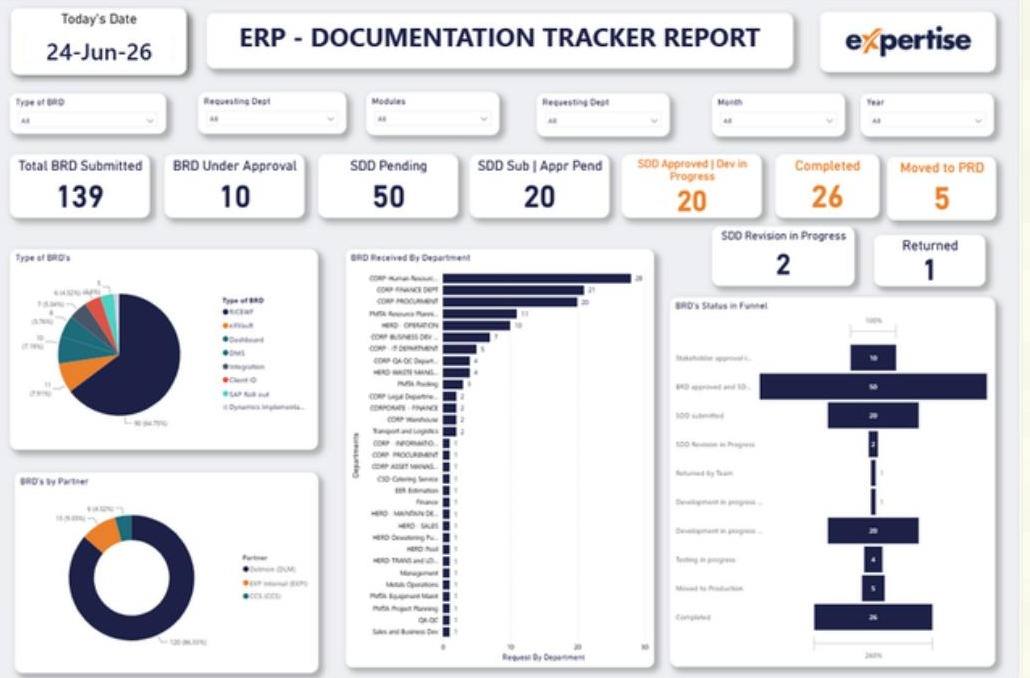 ERP Documentation Tracker Report Power BI dashboard showing BRD and SDD status