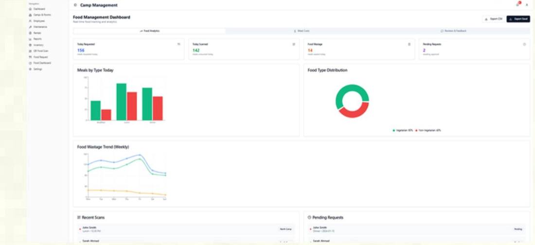 Food management dashboard with weekly trends